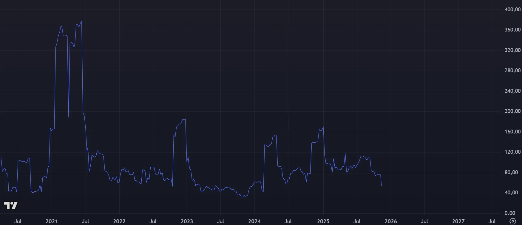 Dogecoin DOGE - Marktvolatilität