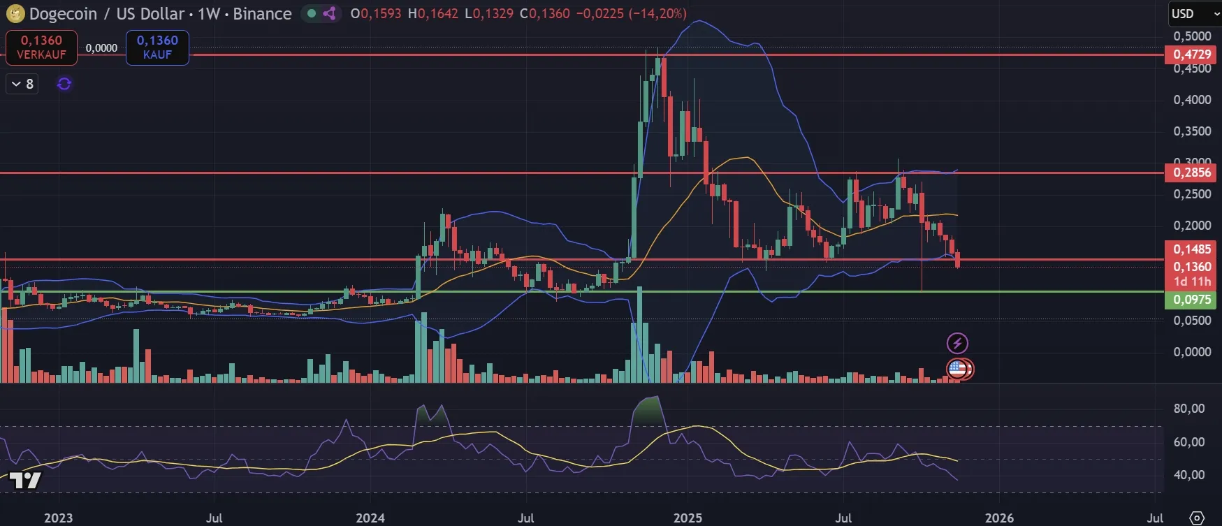 DOGE-Kurs Chartanalyse auf Wochenbasis (Stand: 22.11.2025)