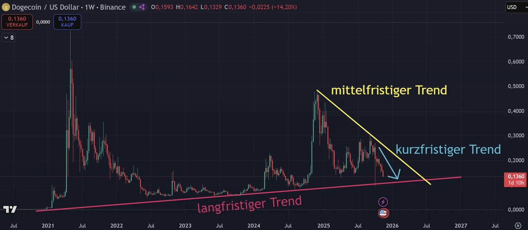 Chartanalyse im Wochenchart zu Dogecoin DOGE (Stand 22.11.2025)