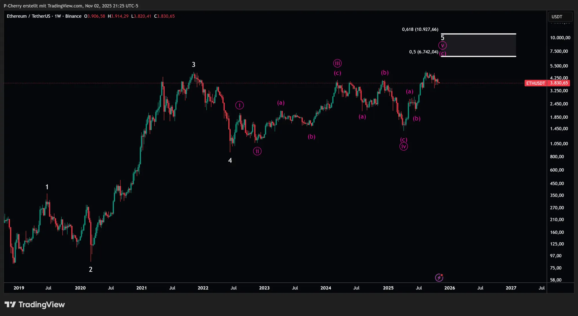  ETH mit –9 Prozent! Trendwende in Sicht?