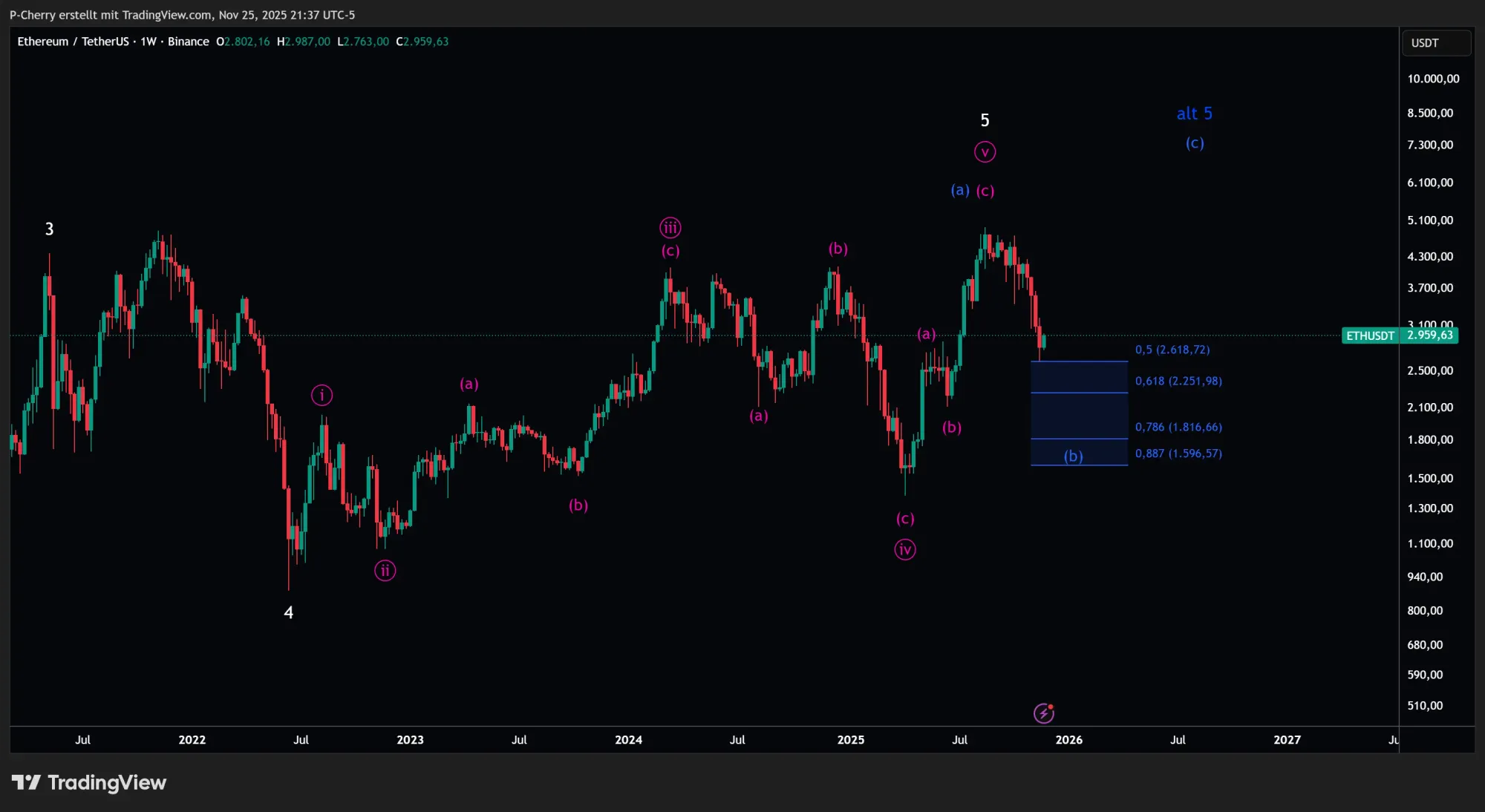 Kommt der Ausbruch über 3000 US-Dollar?