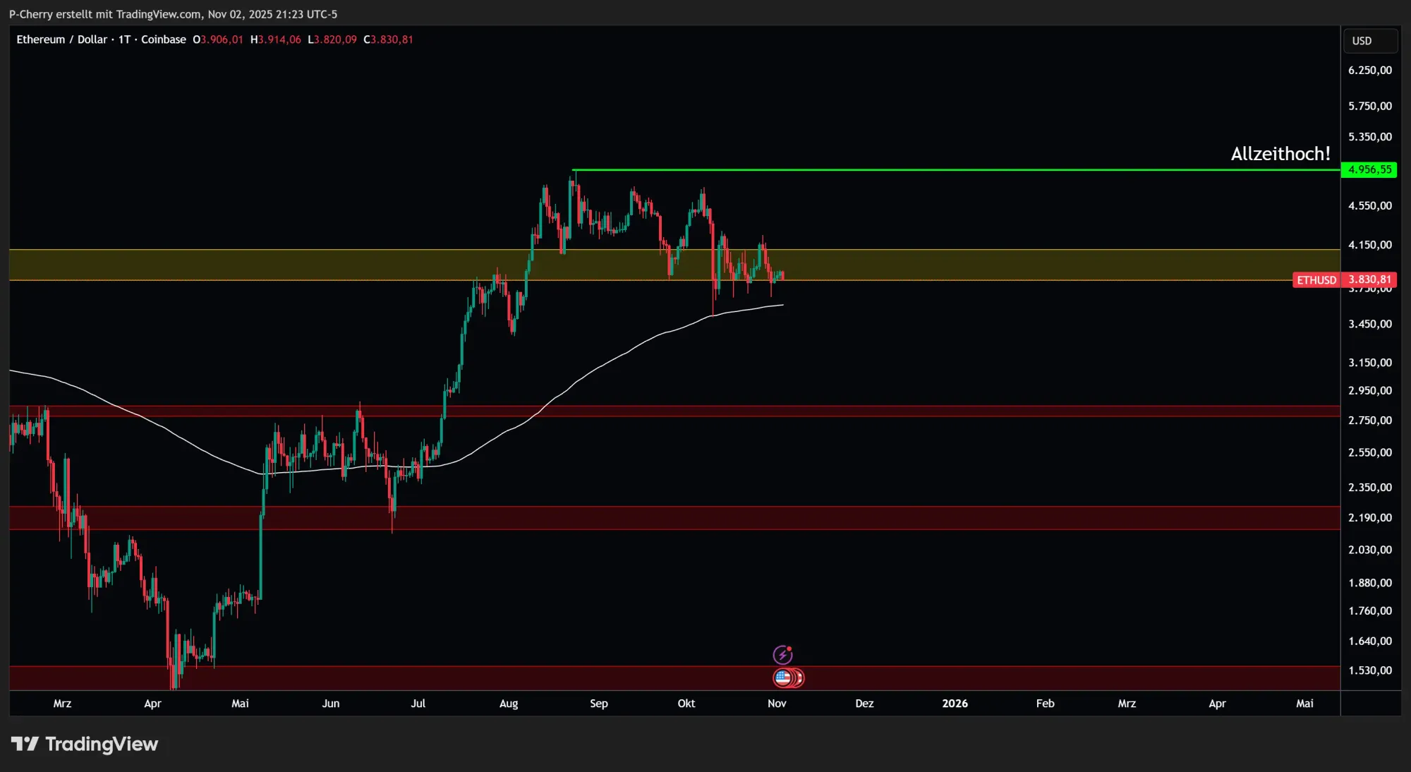  ETH mit –9 Prozent! Trendwende in Sicht?