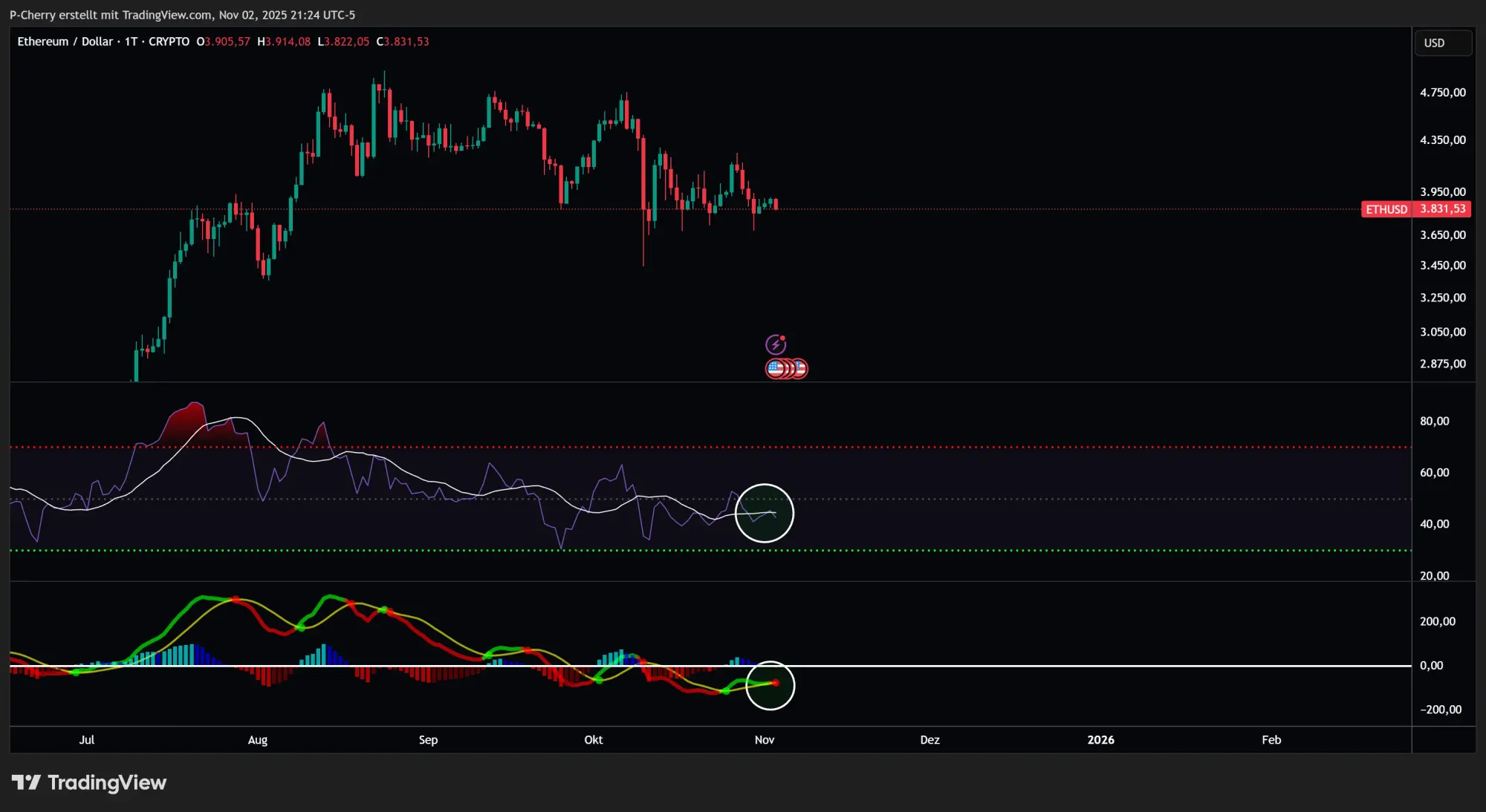  ETH mit –9 Prozent! Trendwende in Sicht?
