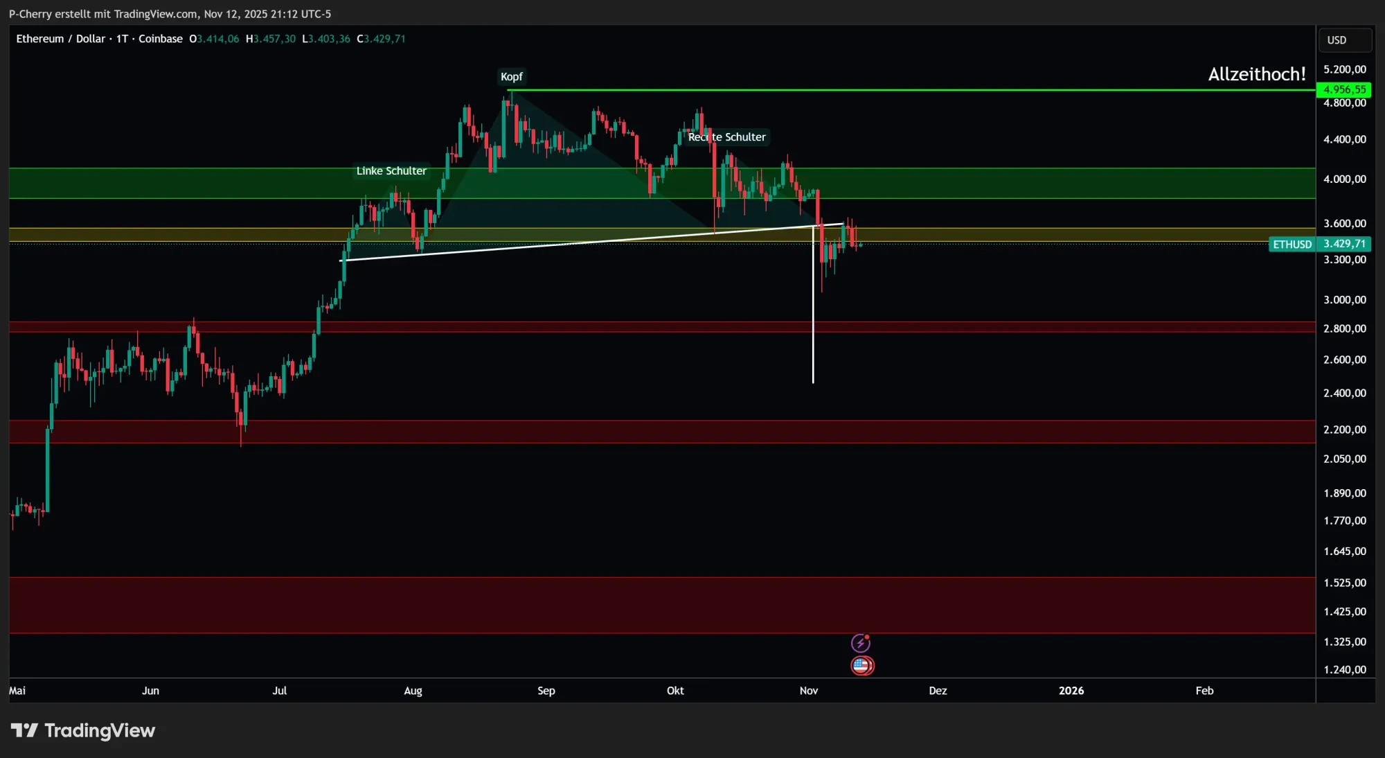  ETH stagniert! Kommt bald der Ausbruch?