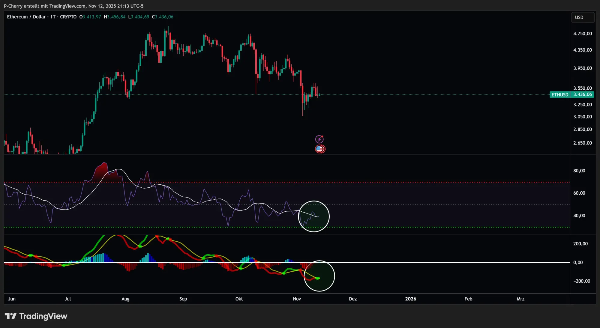  ETH stagniert! Kommt bald der Ausbruch?
