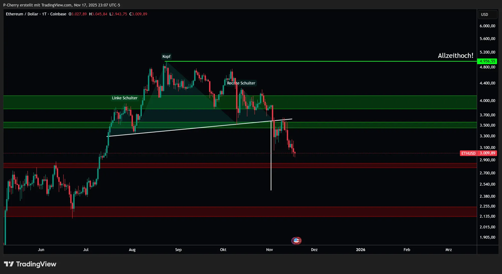 Ethereum, Supportlevel, Tageschart, Quelle: Tradingview