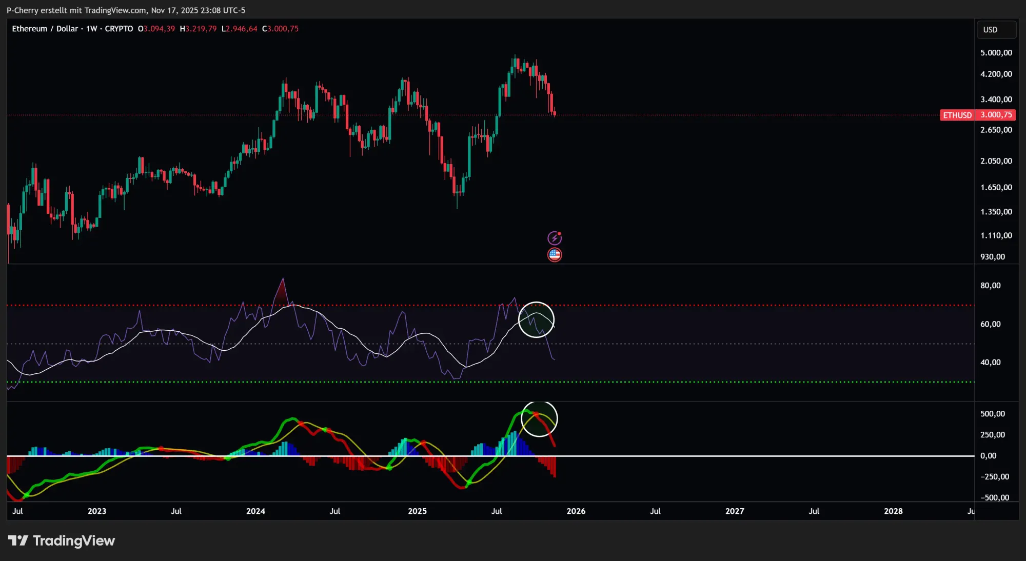 Ethereum, RSI und MACD, Wochenchart, Quelle: Tradingview