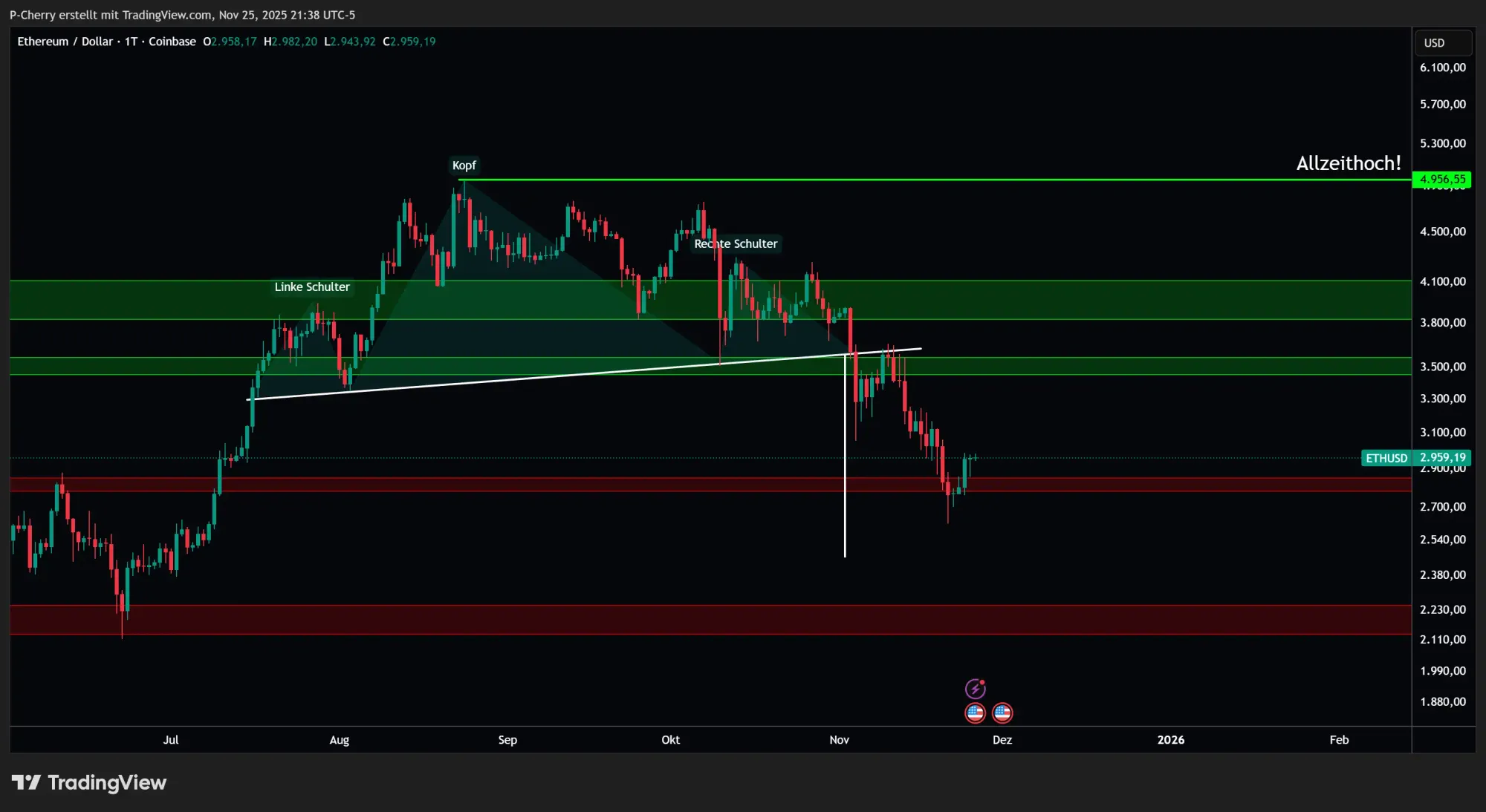  Kommt der Ausbruch über 3000 US-Dollar?