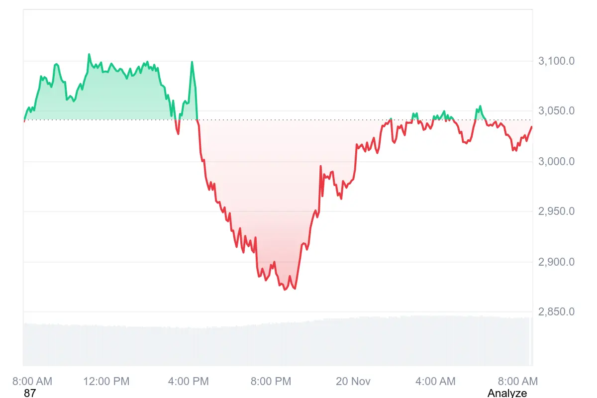 ETH-Kurs in den letzten 24 Stunden auf Coinmarketcap