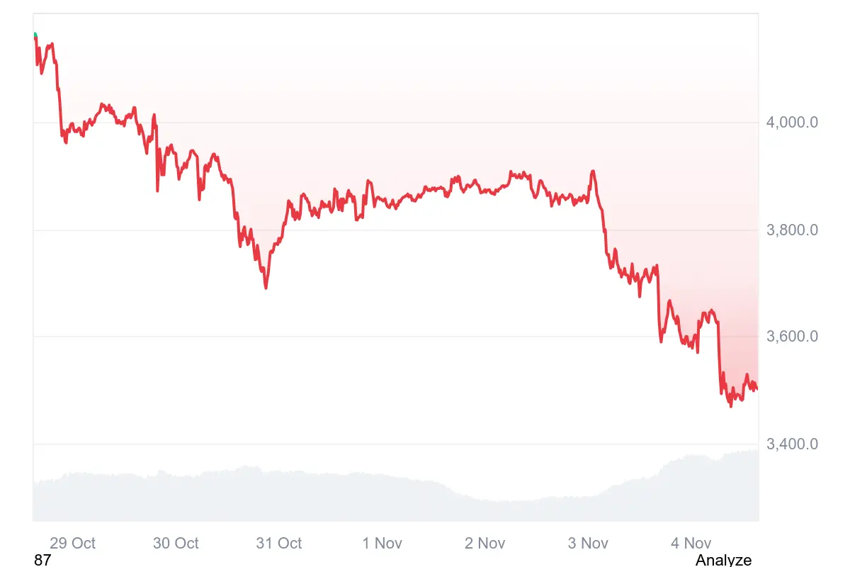 ETH-Kurs in den letzten 7 Tagen auf Coinmarketcap
