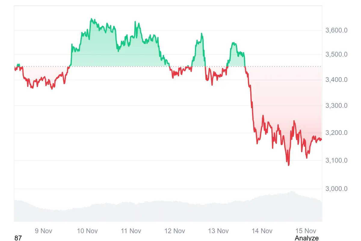 Ethereum-Kurs crasht um 8 % - hält die 3.000-USD-Marke?