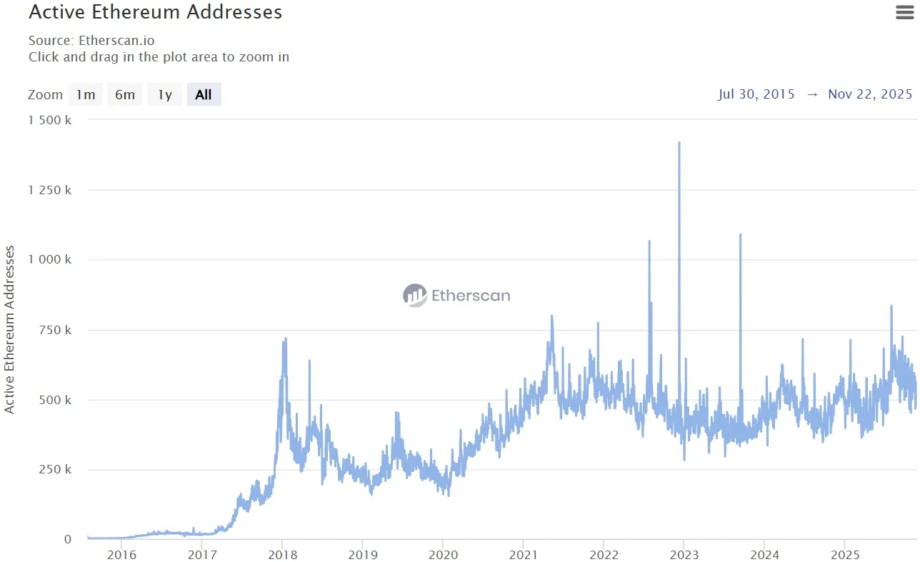 Aktive ETH Adressen täglich