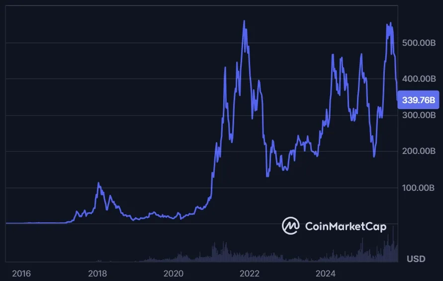 Marktkapitalisierung der Ethereum Kryptowährung ETH (Quelle: coinmarketcap.com)