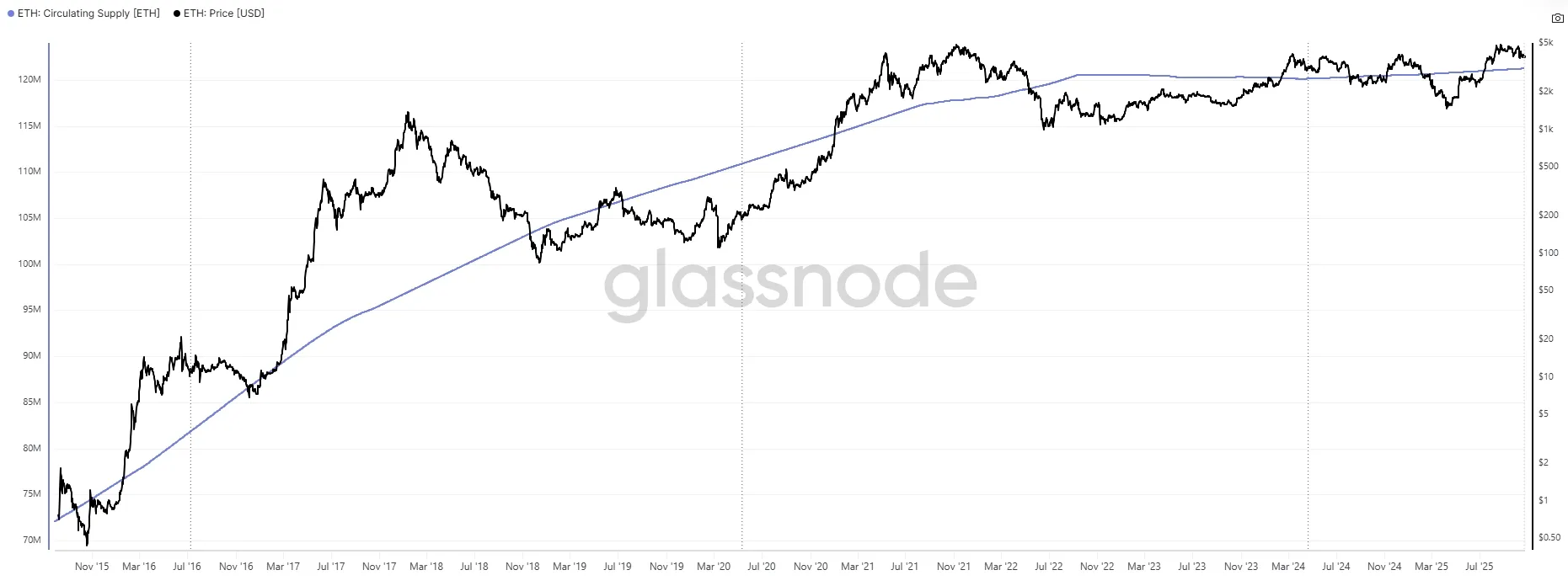 Entwicklung der gesamten Umlaufmenge an Ethereum (ETH) Coins seit 2016 (Quelle: glassnode)