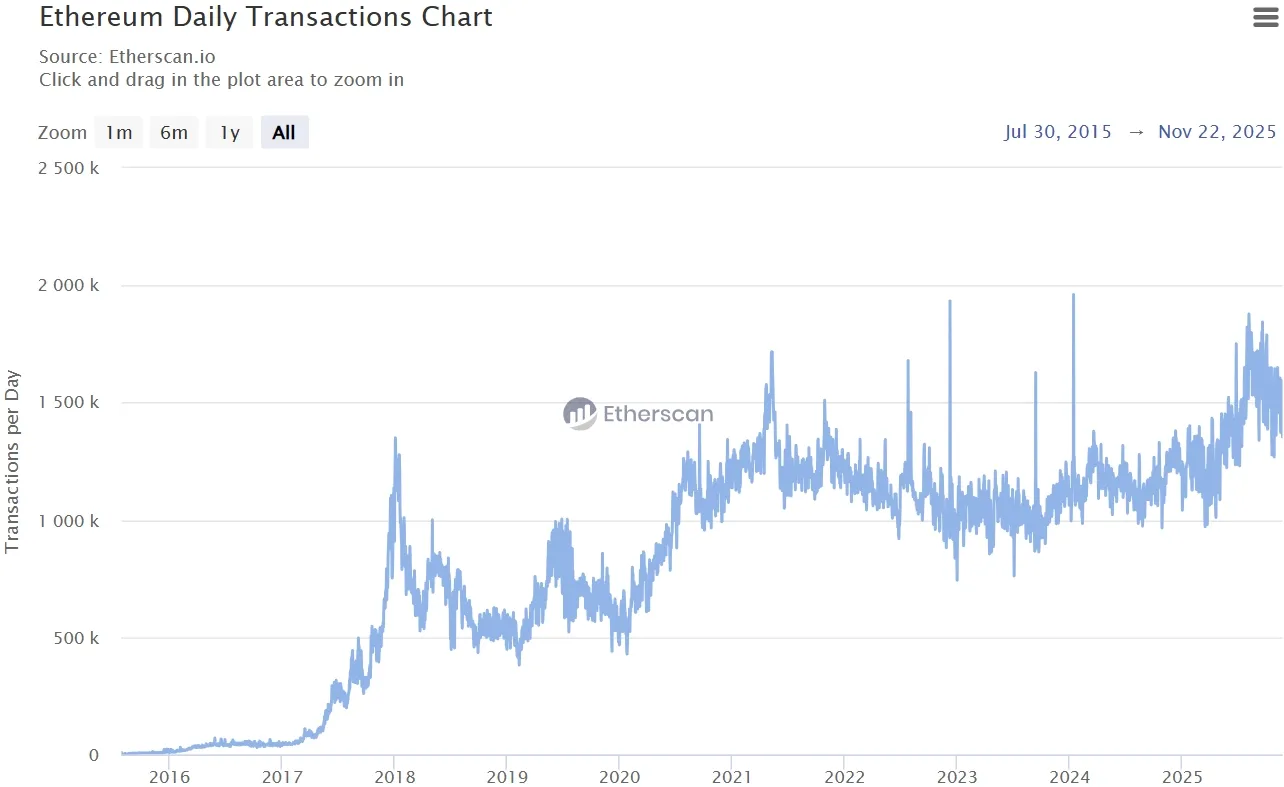 ETH Transaktionen pro Tag