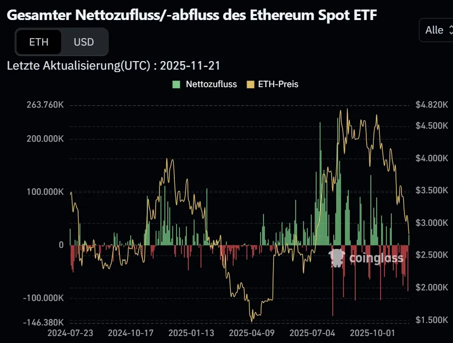 Ethereum-ETF Zu-/Abflüsse historisch (Quelle: Coinglass)
