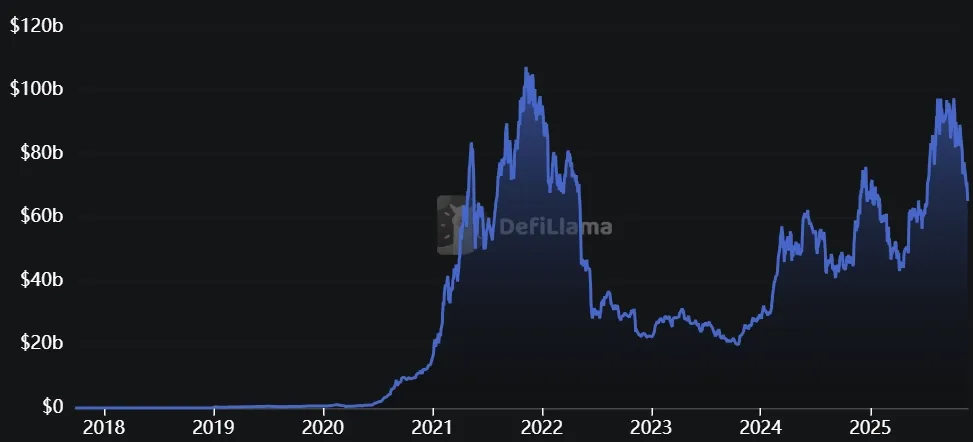 Gesperrter Gesamtwert (TVL) über alle Blockchains