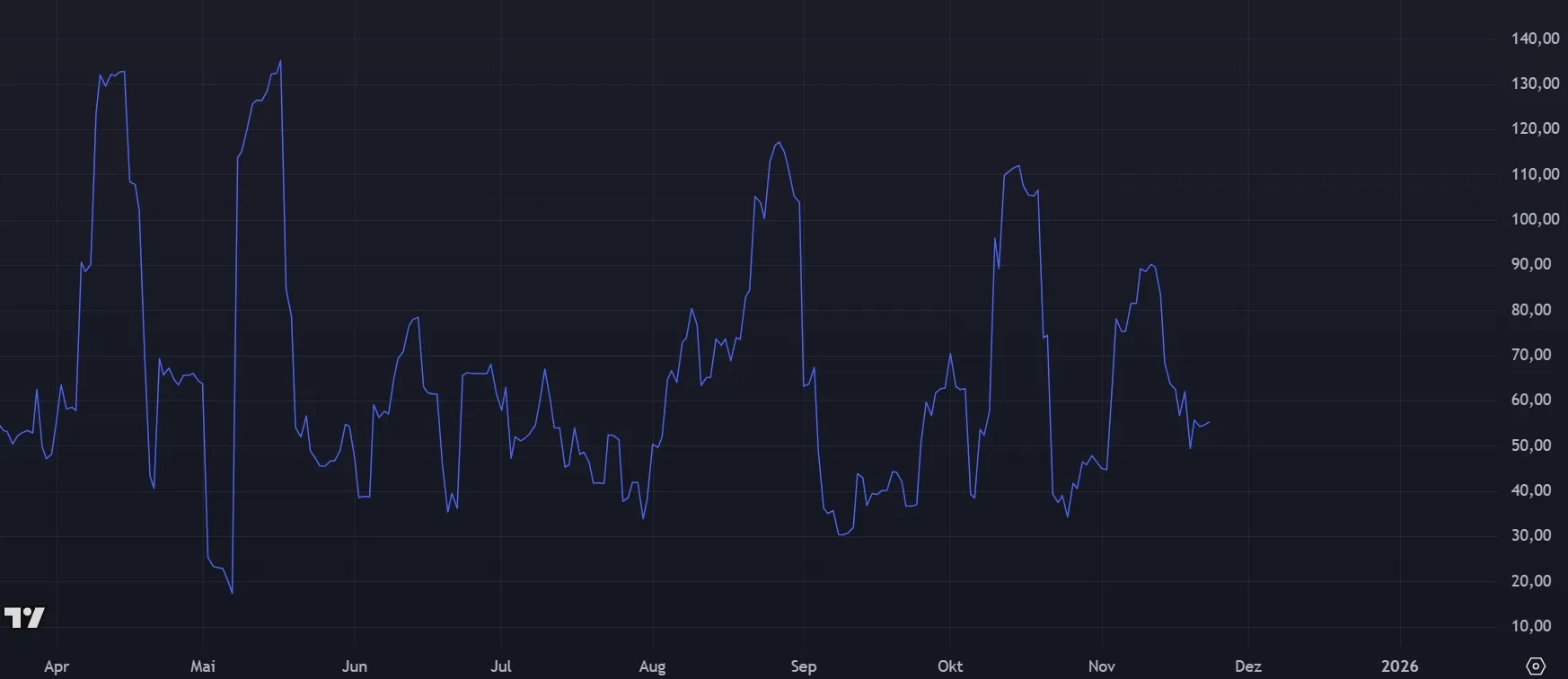 Ethereum ETH Marktvolatilitaet