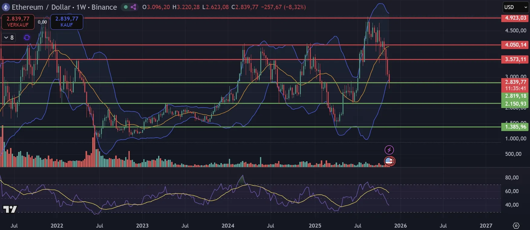 ETH-Kurs Chartanalyse in Wochendarstellung (Stand: 23.11.2025)