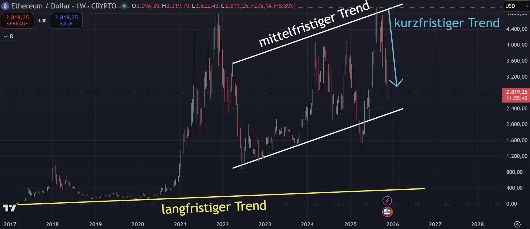 Ethereum ETH Kurs Chartanalyse in der Wochenansicht (Stand: 23.11.2025)