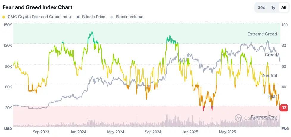 Fear-&-Greed-Index. Quelle: Coinmarketcap