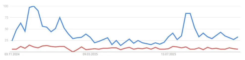 Entwicklung des Suchvolumens für die Kryptowährung Chainlink