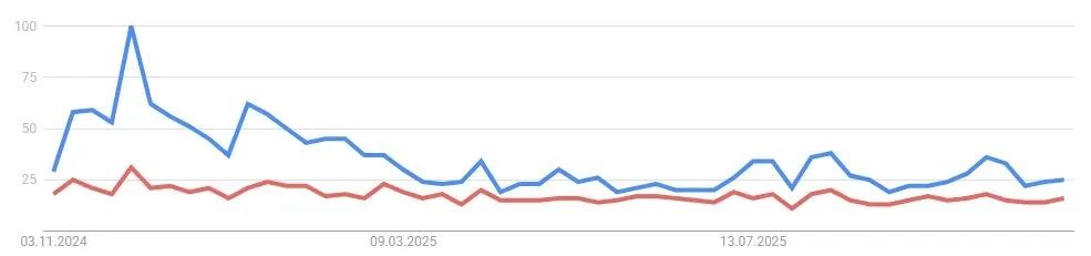Litecoin LTC - Google Suchvolumen