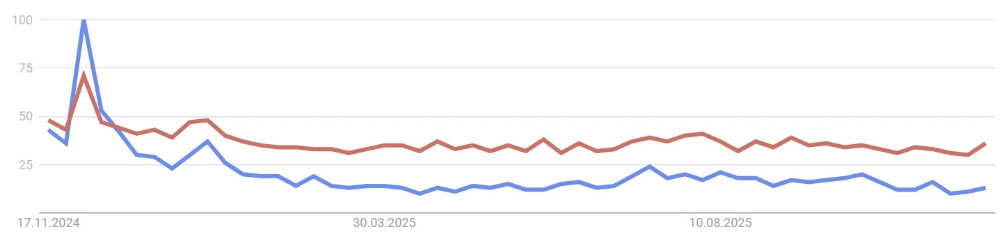 Google Suchanfragen Tron / TRX