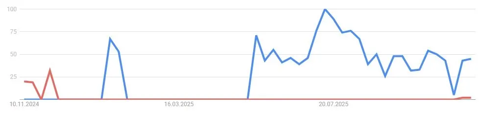 VeChain VET - Google Suchvolumen (Quelle: Google Trends)