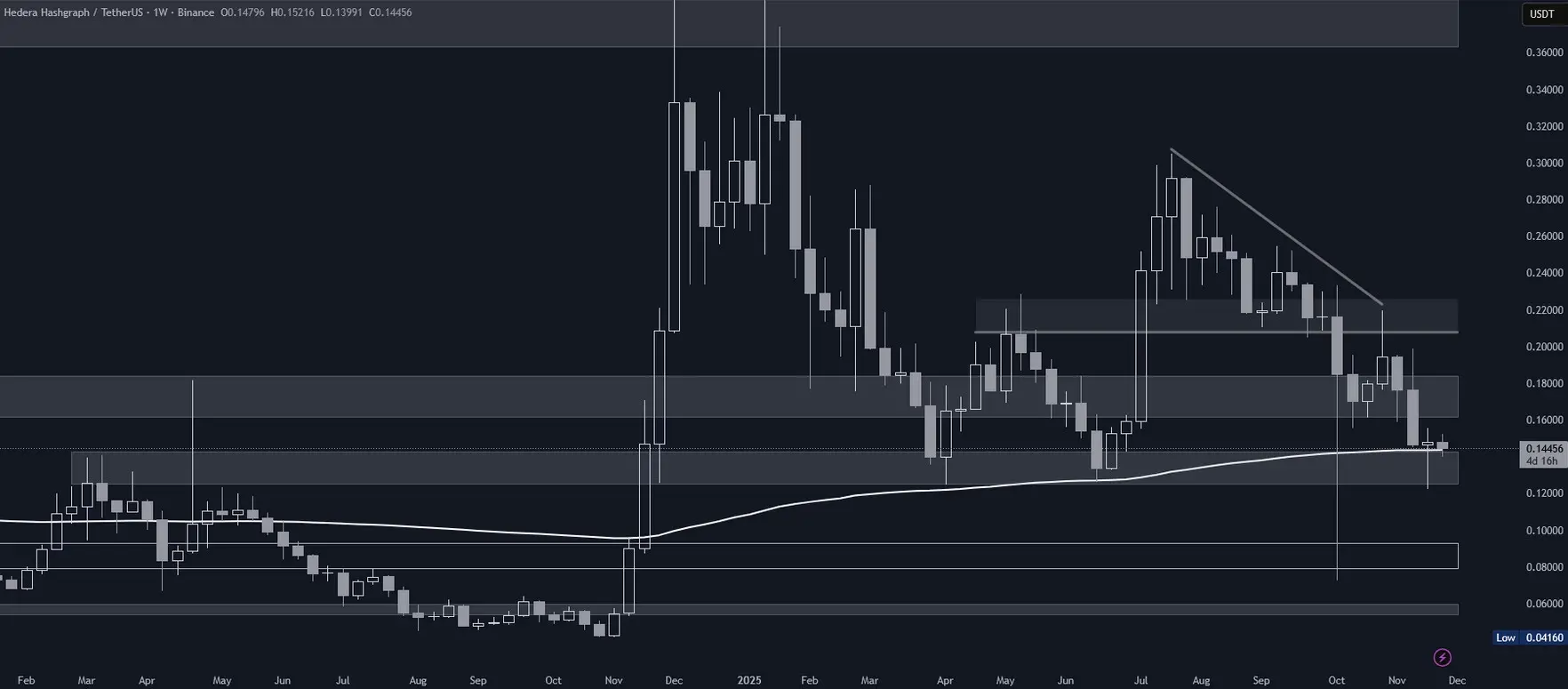 Hedera (HBAR) im Wochenchart (Stand: 26.11.2025)