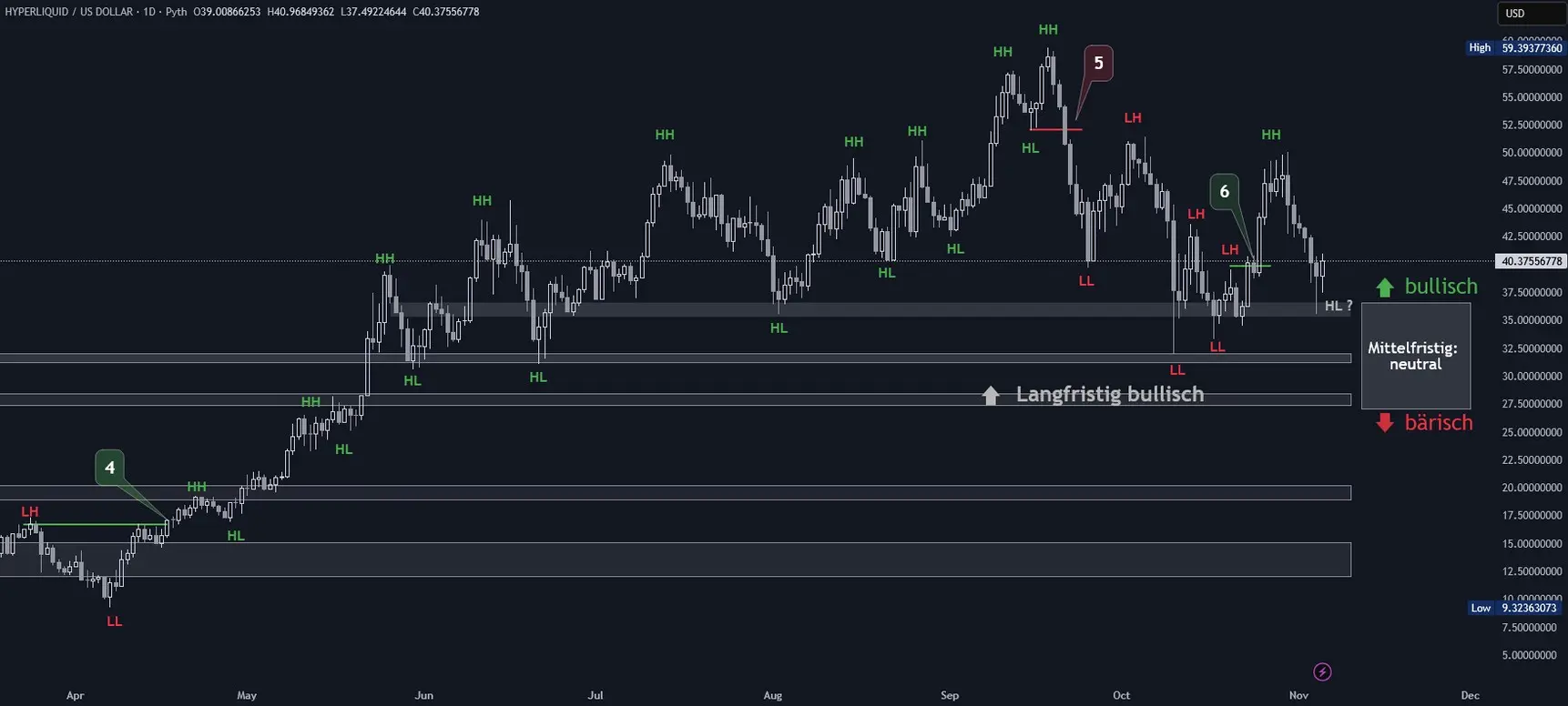 Hyperliquid Chartanalyse in Tagesdarstellung (Stand: 05.11.2025)