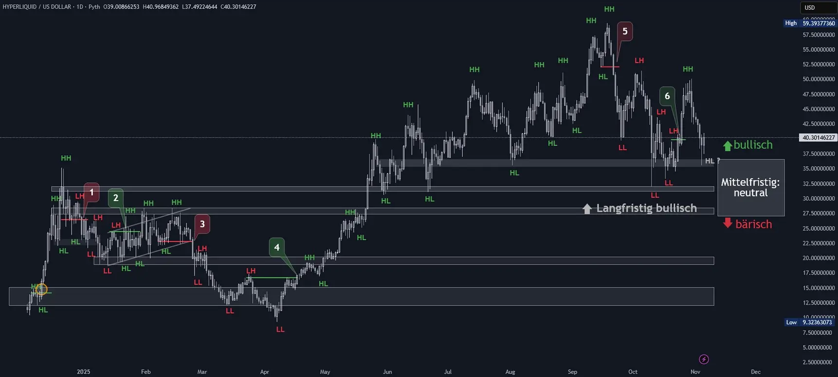 Hyperliquid Chartanalyse in Tagesdarstellung (Stand: 05.11.2025)