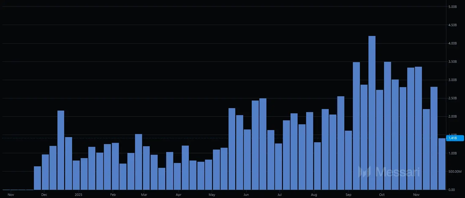 Entwicklung des Handelsvolumens von Hyperliquid von November 2024 bis November 2025