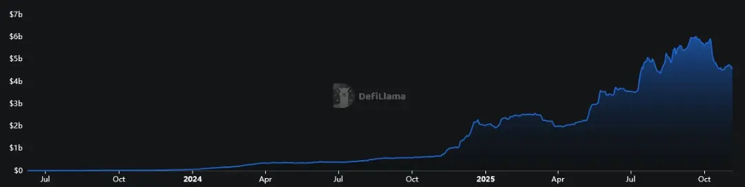 Total Value Locked (TVL) von Hyperliquid von Juni 2023 bis November 2025