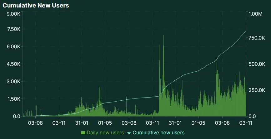 Täglich neu hinzukommende Hyperliquid Nutzer von August 2023 bis November 2025