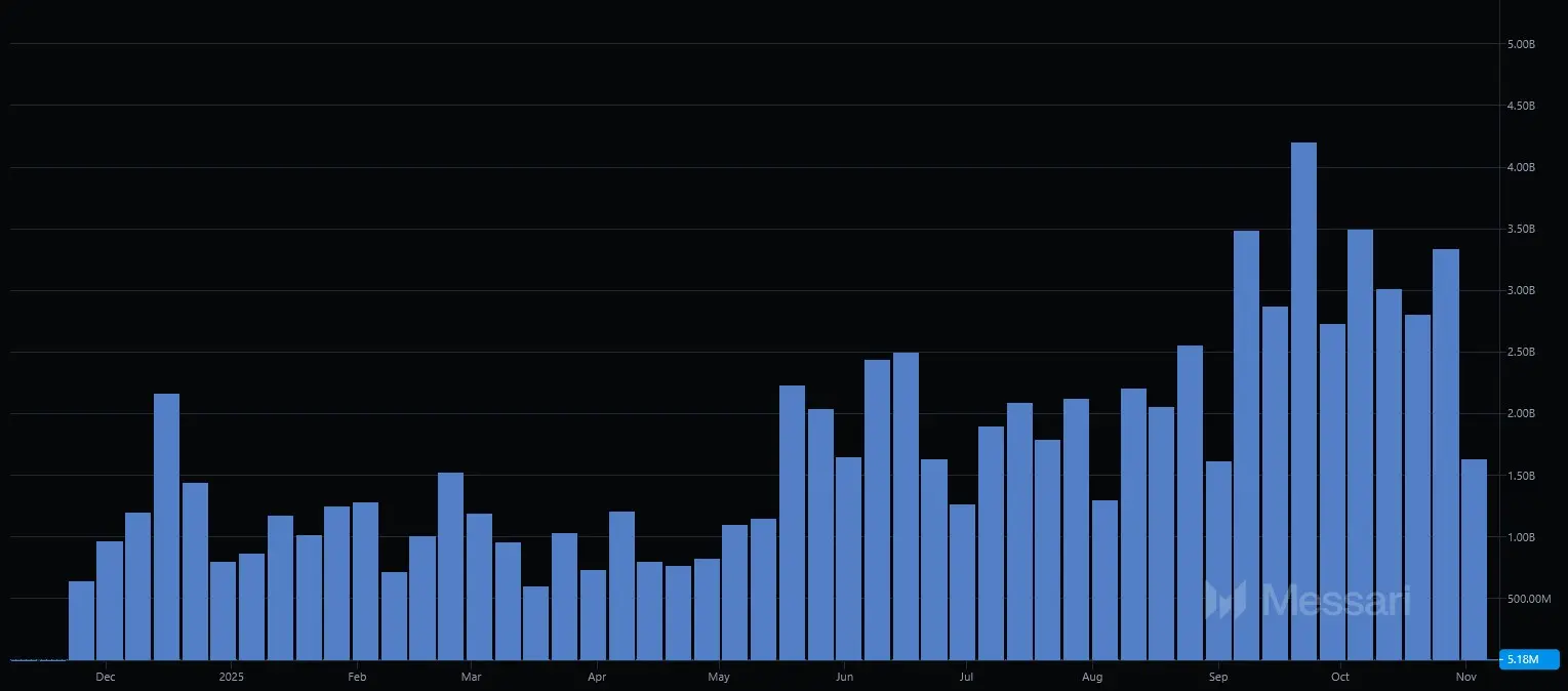 Entwicklung des Handelsvolumens von Hyperliquid von November 2024 bis November 2025