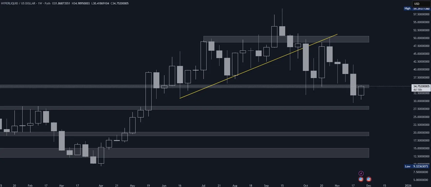 Hyperliquid (HYPE) im Wochenchart (Stand: 26.11.2025)