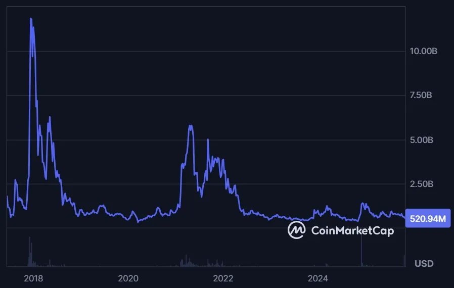 IOTA (MIOTA) Marktkapitalisierung Stand: 04.11.25 (Quelle: coinmarketcap.com)
