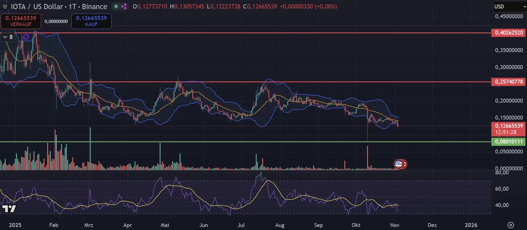 MIOTA-Kurs Chartanalyse in Tagesdarstellung Stand: 04.11.25