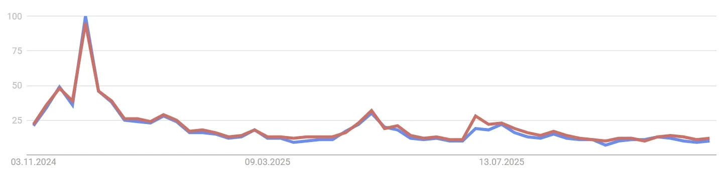Suchverhalten IOTA / MIOTA Google