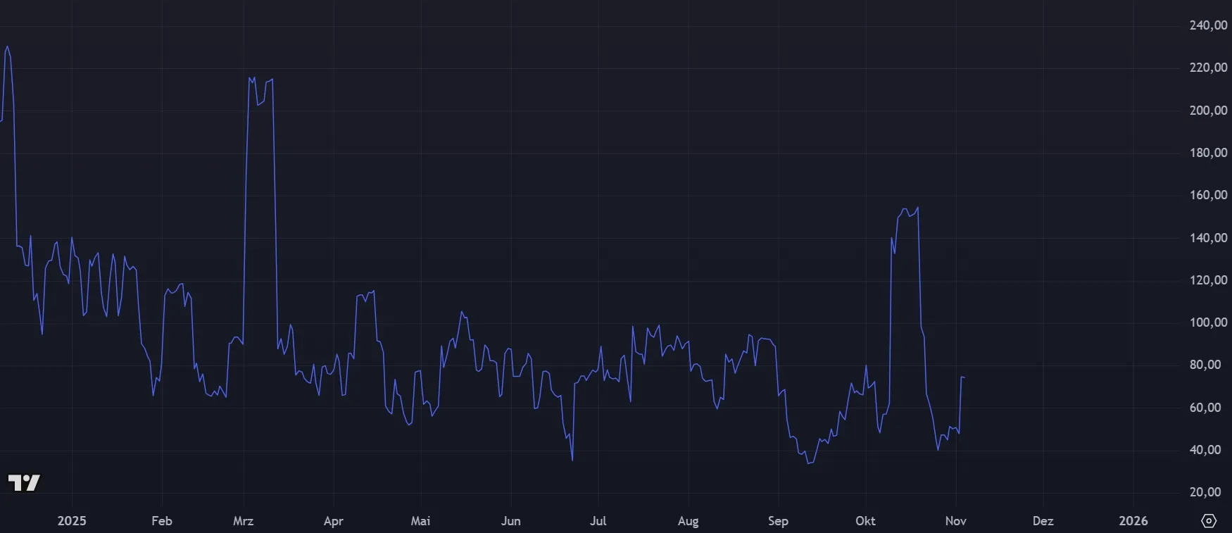 IOTA Marktvolatilität (Quelle: tradingview.com)