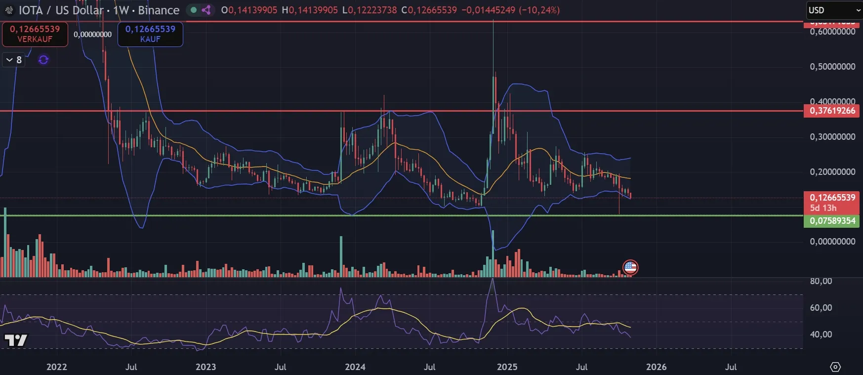 MIOTA-Kurs Chartanalyse in Wochendarstellung (Stand: 04.11.25)