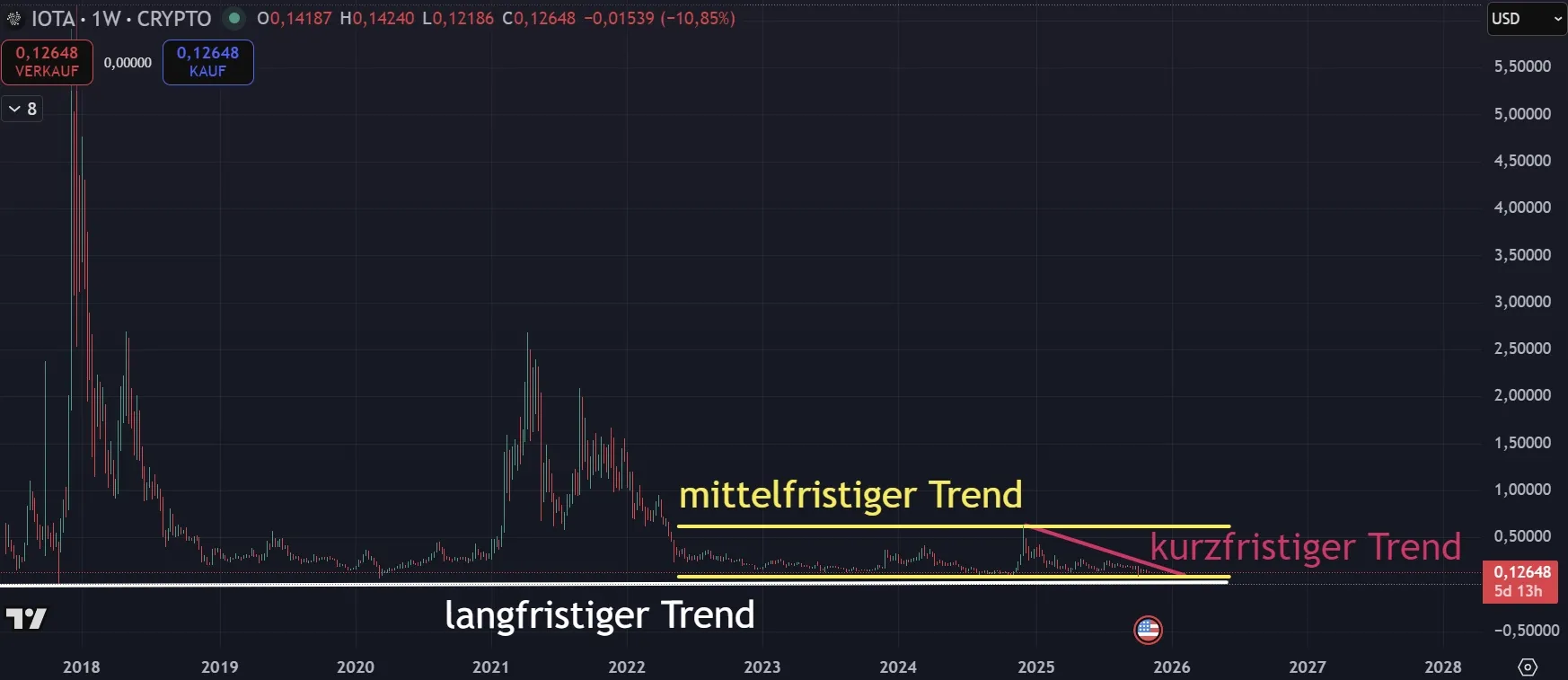 Chartanalyse im Wochenchart zu IOTA (MIOTA) Stand: 04.11.25