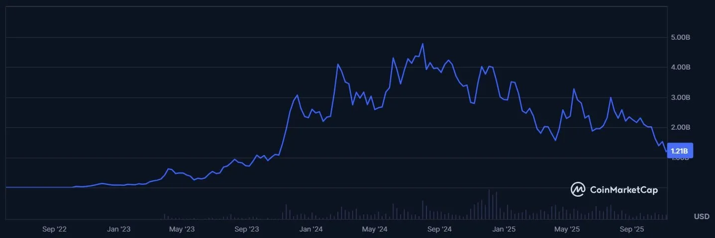 Entwicklung der Marktkapitalisierung von Kaspa (KAS) - Stand: 06.11.2025 (Quelle: messari.io)
