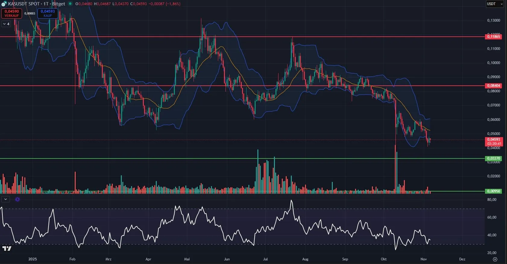 Kaspa Chartanalyse 1D (Stand: 06.11.2025)