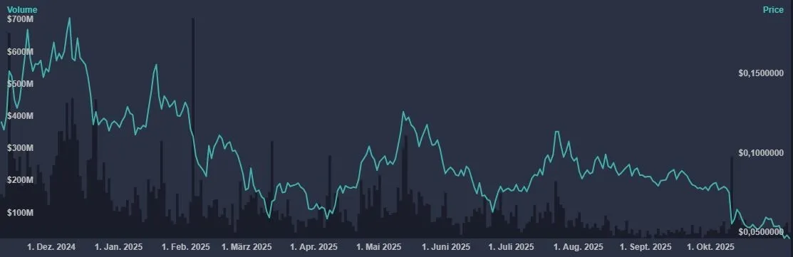 Entwicklung des Handelsvolumen von Kaspa (KAS)