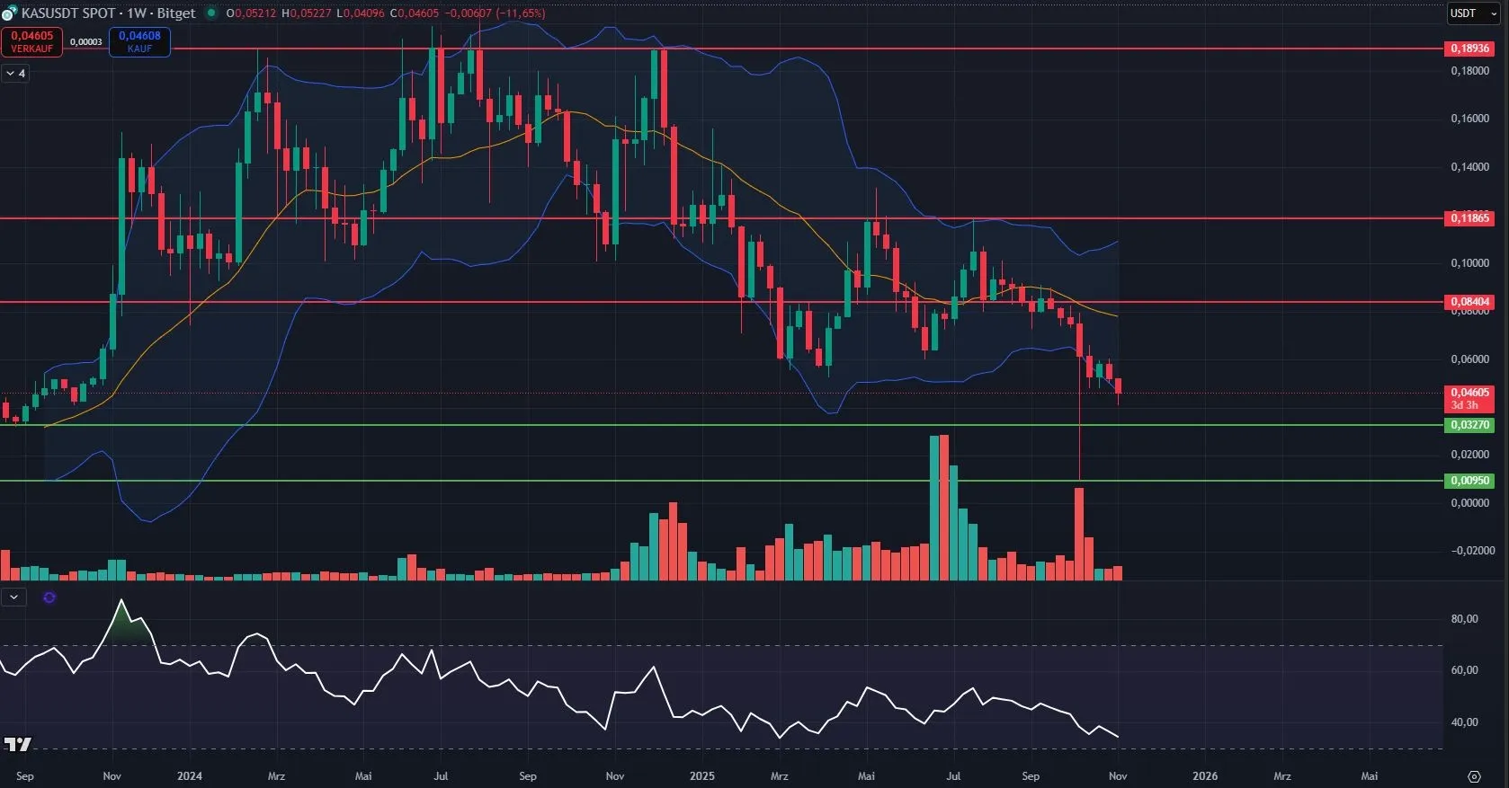 Kaspa Chartanalyse in Wochendarstellung (Stand: 06.11.2025)