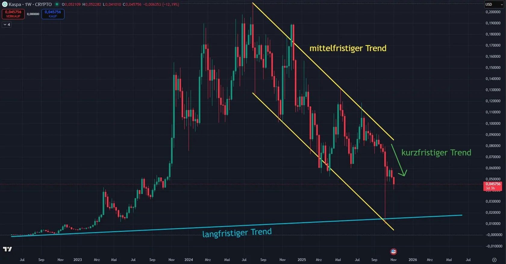 Kaspa Chartanalyse in Tagesdarstellung (Stand: 06.11.2025)