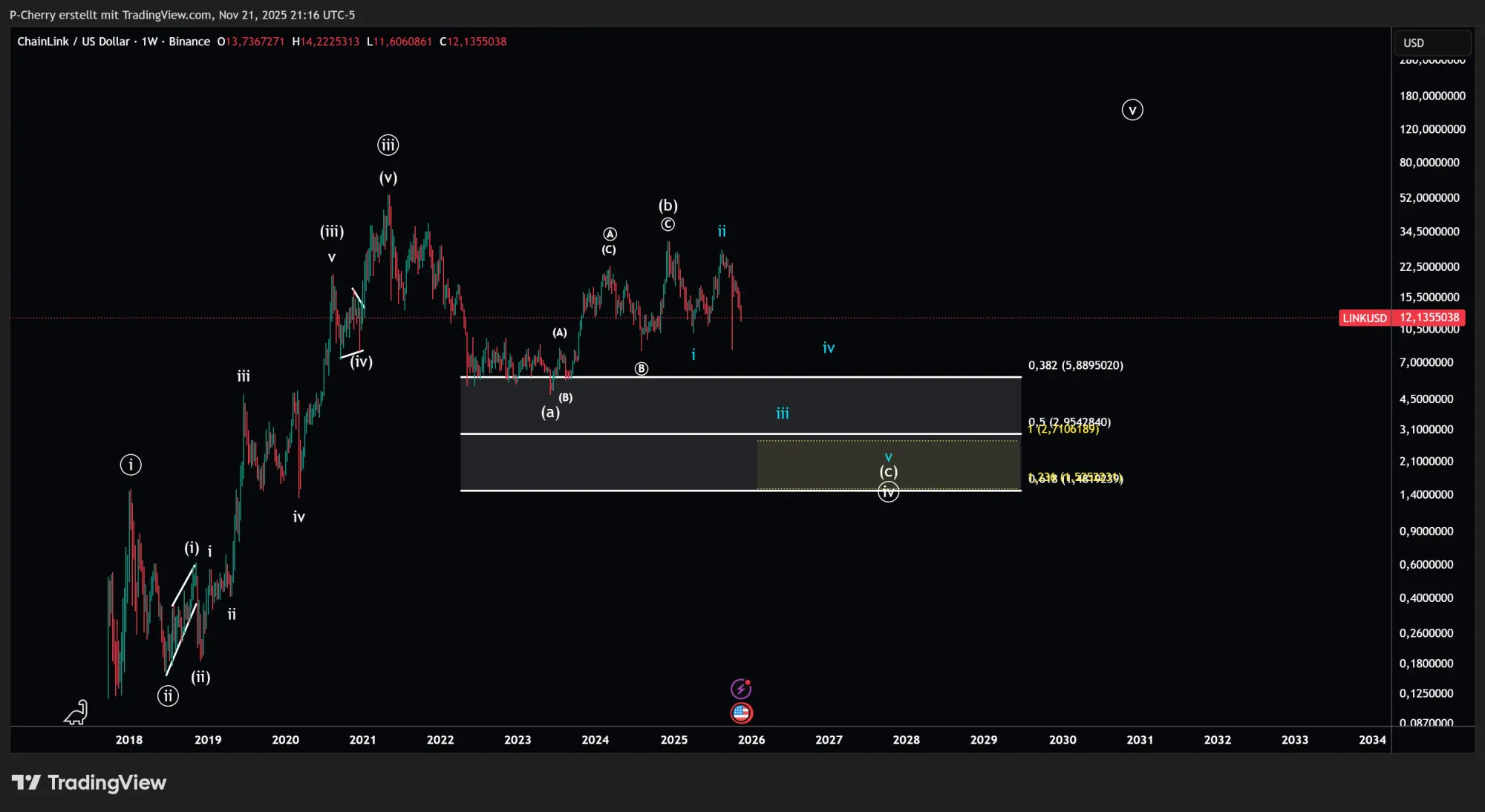  LINK rutscht tiefer! Droht der Abverkauf?