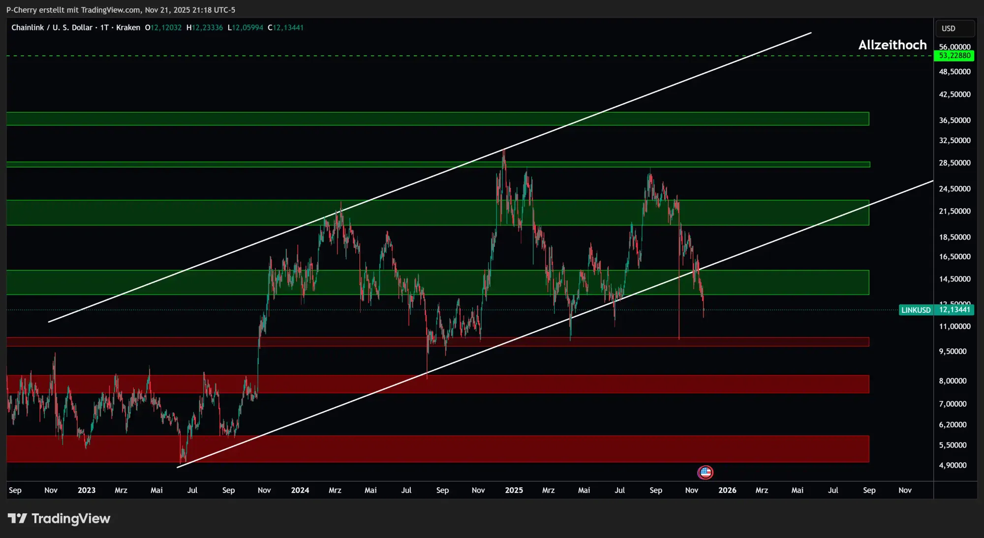  LINK rutscht tiefer! Droht der Abverkauf?